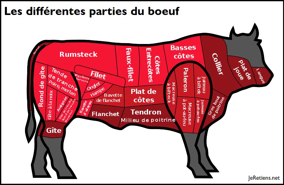 Quels sont les noms des morceaux de boeuf ?